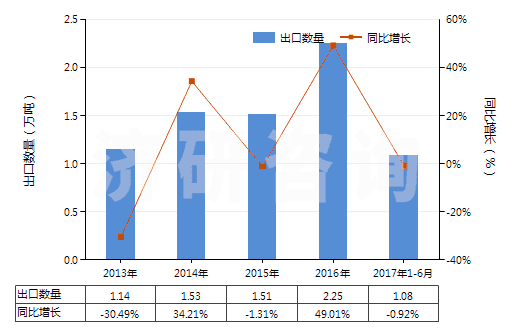 2013-2017年6月中國其他初級形狀的聚苯乙烯(HS39031990)出口量及增速統(tǒng)計(jì) 2013-2017年6月中國其他初級形狀的聚苯乙烯(HS39031990)出口量及增速統(tǒng)計(jì)